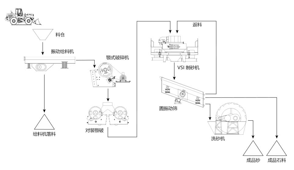 制砂生產(chǎn)線工藝